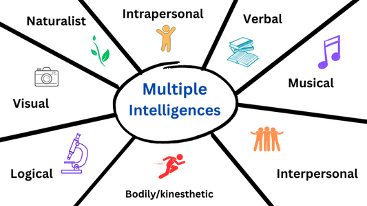 Multiple Intelligences Survey